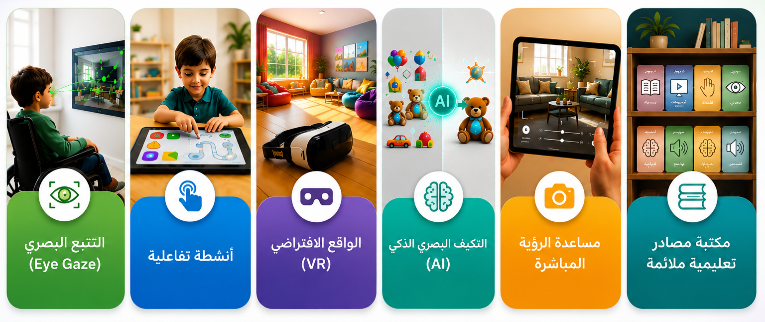 قدرات منصّة وضوح: التتبّع البصري، أنشطة تفاعلية، الواقع الافتراضي، التكيّف البصري الذكي، مساعدة الرؤية المباشرة، ومكتبة مصادر تعليمية ملائمة